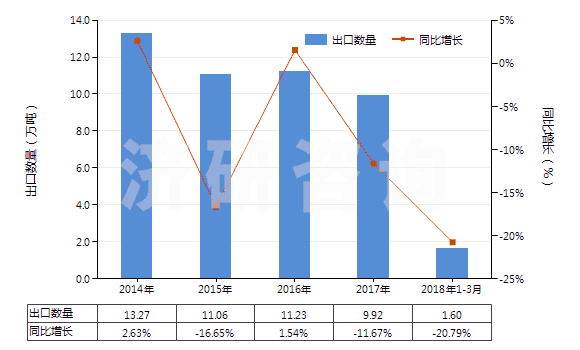 2014-2018年3月中國一氯二氟甲烷(HS29037100)出口量及增速統(tǒng)計